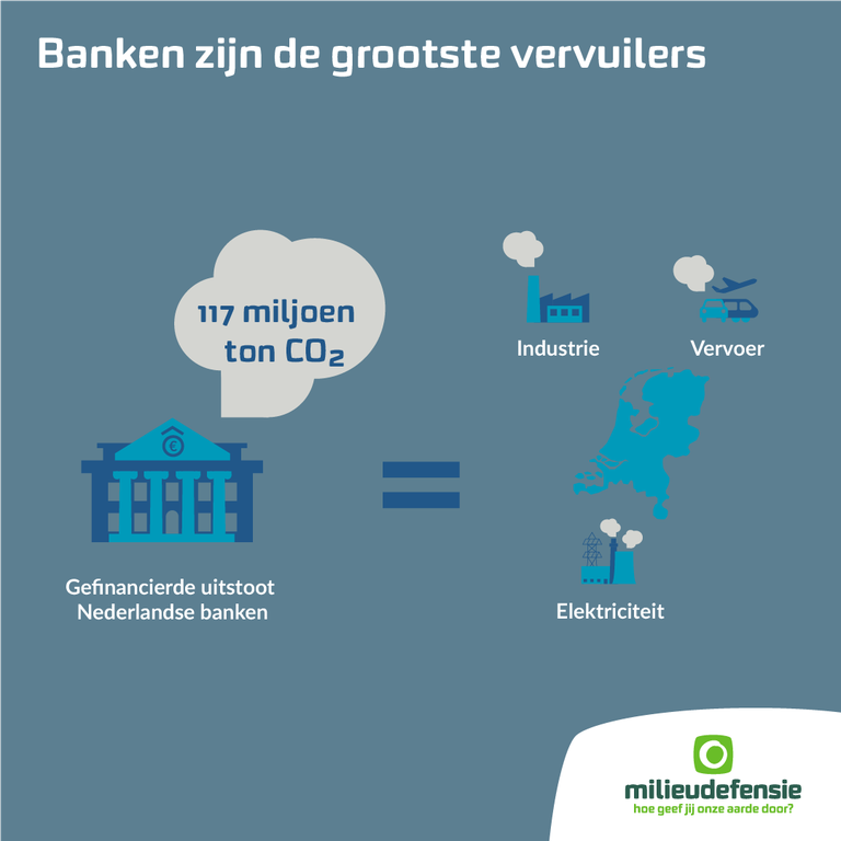 Een infographic met de titel "Banken zijn de grootste vervuilers". Links staat een gebouw van een bank met een uistoot-wolk met de tekst "117 miljoen ton CO2". Rechts daarvan een is-gelijk-teken. Rechts daarvan een kaart van Nederland en 3 iconen met de teksten industrie, vervoer en elektriciteit.