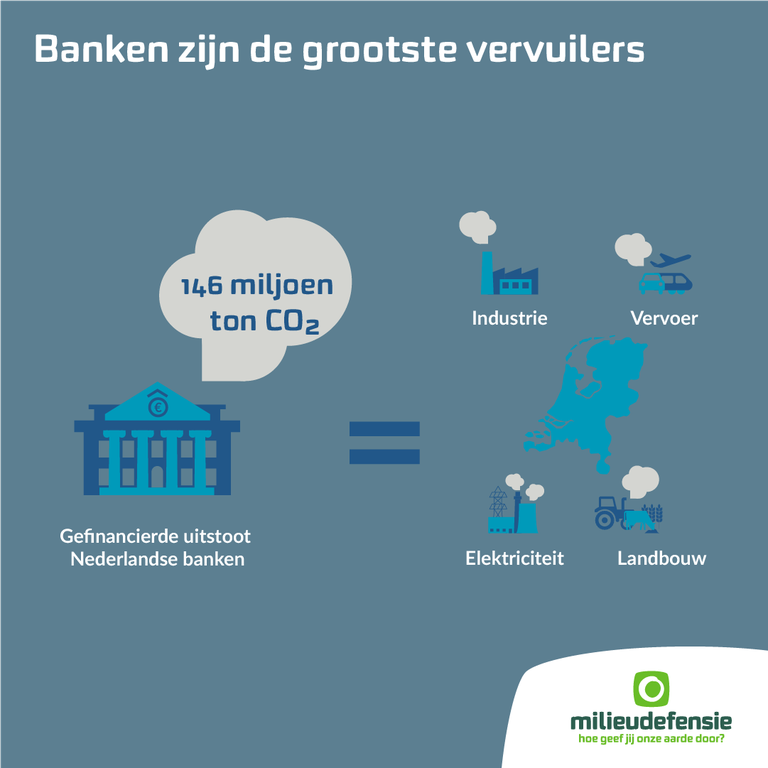 Een infographic met de titel "Banken zijn de grootste vervuilers". Links staat een gebouw van een bank met een uistoot-wolk met de tekst "146 miljoen ton CO2". Rechts daarvan een is-gelijk-teken. Rechts daarvan een kaart van Nederland en 4 iconen met de teksten industrie, vervoer, elektriciteit en landbouw.