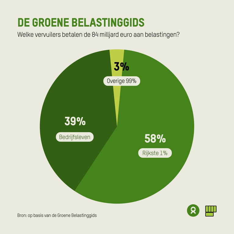 DEF_MD-ON_Cirkeldiagram belastingen.jpg