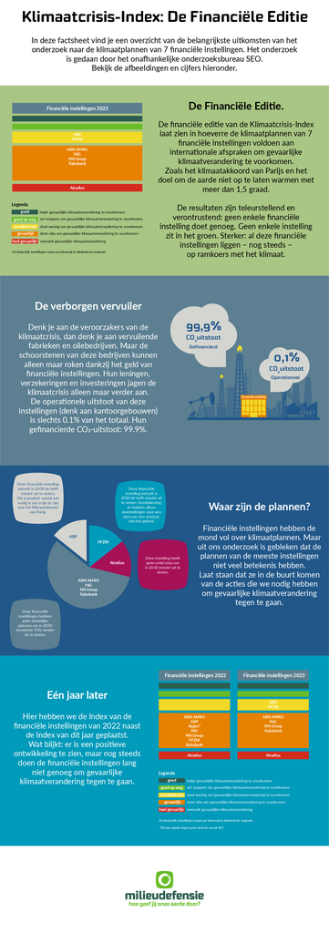 Voorbeeld van de eerste pagina van publicatie 'Factsheet over de klimaatplannen van 7 banken, verzekeraars en pensioenfondsen'