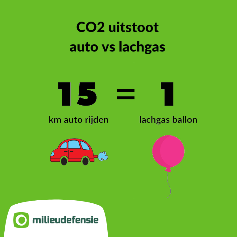 Infographic klimaatimpact lachgas ballon vs auto