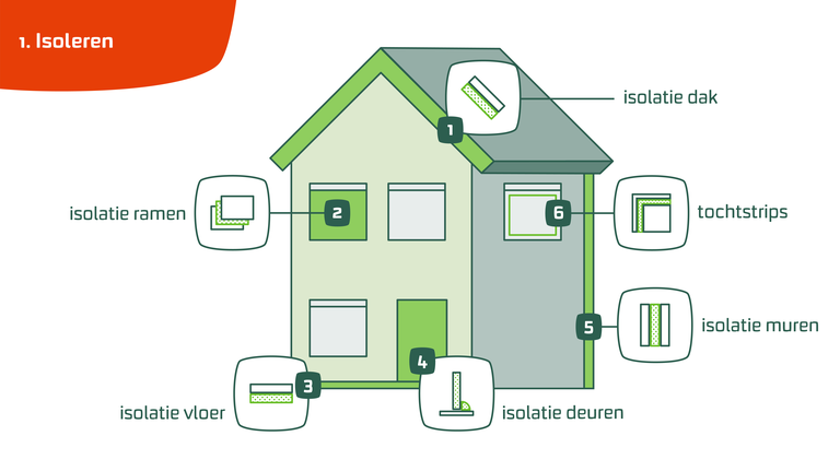Stap 1: Isoleren Stap 1: Isoleren
