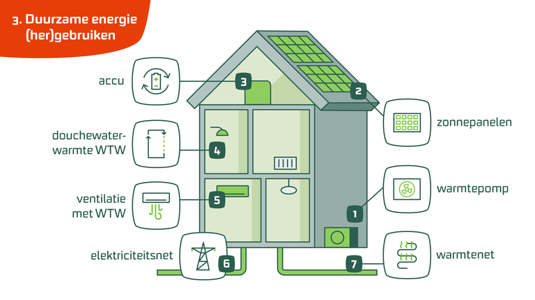 Stap 3: Duurzame energie (her)gebruiken Stap 3: Duurzame energie (her)gebruiken