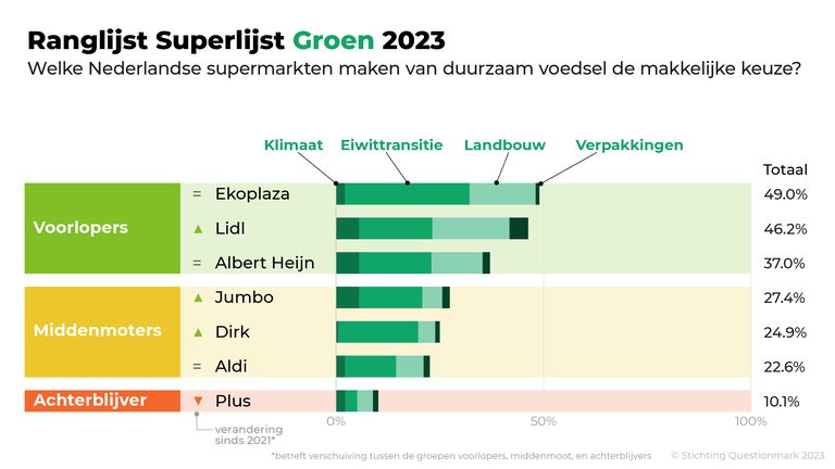 SL_groen23_rangNL_socials.png Ranglijst toont hoe de supermarkten het doen