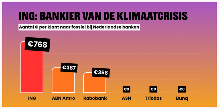Tabel - Aantal € per klant per jaar naar fossiel bij Nederlandse banken(2).png Tabel - Aantal € per klant per jaar naar fossiel bij Nederlandse banken(2).png