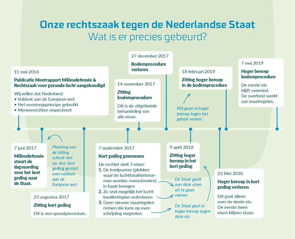 Voorbeeld van de eerste pagina van publicatie 'Tijdlijn: rechtszaak voor gezonde lucht'