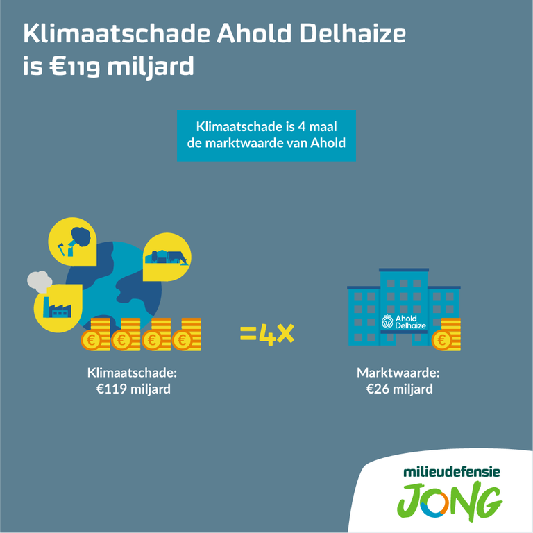 1 Klimaatschade Ahold Delhaize is €119 miljard - 1080 x 1080.png Infographic met de titel Klimaatschade Ahold Delhaize is 119 miljard euro. Klimaatschade is 4 maal de marktwaarde van Ahold. Links staat een illustratie van een aardbol met een fabriek die vervuiling uitstoot, een boom die gekapt wordt en een megastal met een koe. Daaronder staat de tekst Klimaatschade: 119 miljard euro. Rechts staat een illustratie van een kantoorgebouw met het Ahold Delhaize logo. Daaronder staat de tekst Martkwaarde: 26 miljard euro. Tussen de illustraties staat =4x.