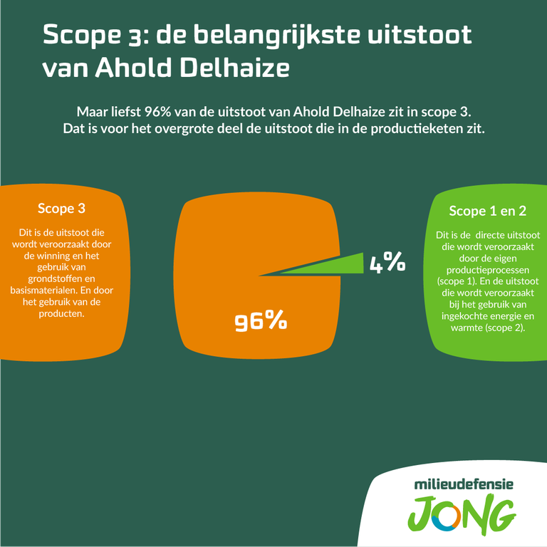 Infographic met de titel Scope 3: de belangrijkste uitstoot van Ahold Delhaize. Maar liefst 96% van de uitstoot van Ahold Delhaize zit in scope 3. Dat is voor het overgrote deel de uitstoot die  in de productieketen zit. Daaronder staat een taartdiagram met 2 stukken. Een klein stuk van 4% en een groot stuk van 96%. Bij het kleine stuk staat de volgende tekst. Scope 1 en 2. Dit is de directe uitstoot die wordt veroorzaakt door de eigen productieprocessen (scope 1). En de uitstoot die wordt veroorzaakt bij het gebruik van ingekochte energie en warmte (scope 2). Bij het grote stuk staat de volgende tekst. Scope 3. Dit is de uitstoot die wordt veroorzaakt door de winning en het gebruik van grondstoffen en basismaterialen. En door het gebruik van de producten.