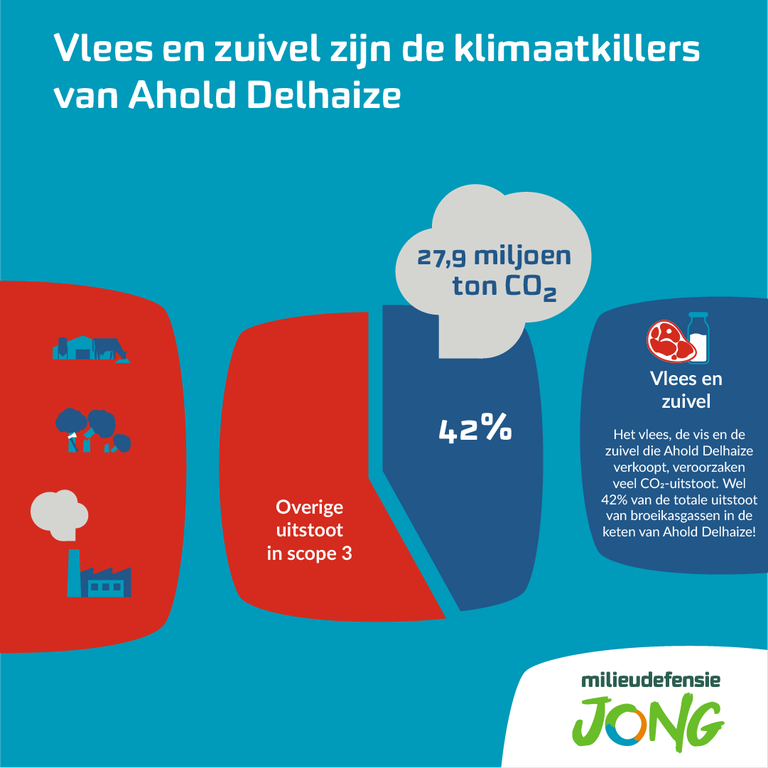 3 - 1080 x 1080.png Infographic met de titel Vlees en zuivel zijn de klimaatkillers van Ahold Delhaize. Daaronder een taartdiagram met 2 punten. Eén punt bevat de tekst 42% met daarbij een uitstootwolkje met de tekst 27,9 miljoen ton CO2. Herbij staat de volgende tekst als uitleg. Vlees en zuivel. Het vlees, de vis en de zuivel die Ahold Delhaize verkoopt, veroorzaken veel CO2-uitstoot. Wel 42% van de totale uitstoot van broeikasgassen in de keten van Ahold Delhaize! De andere punt bevat de tekst Overige uitstoot in scope 3. Hierbij staan icoontjes van een fabriek, ontbossing en een megastal.