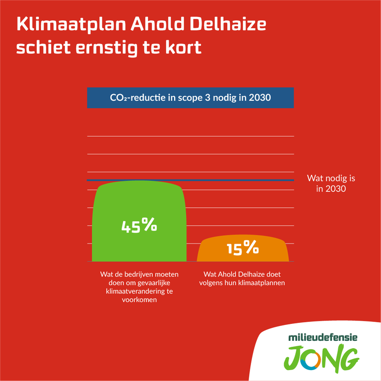 Infographic met de titel Klimaatplan Ahold Delhaize schiet ernstig te kort. Daaronder staat een staafdiagram met als titel CO2-reductie in scope 3 nodig in 2030. De linker staaf rijkt tot 45% en heeft als uitleg Wat de bedrijven moeten doen om gevaarlijke klimaatverandering te voorkomen. De rechter staaf rijkt tot 15% en heeft als uitleg Wat Ahold Delhaize doet volgens hun klimaatplannen. 4 - 1080 x 1080.png