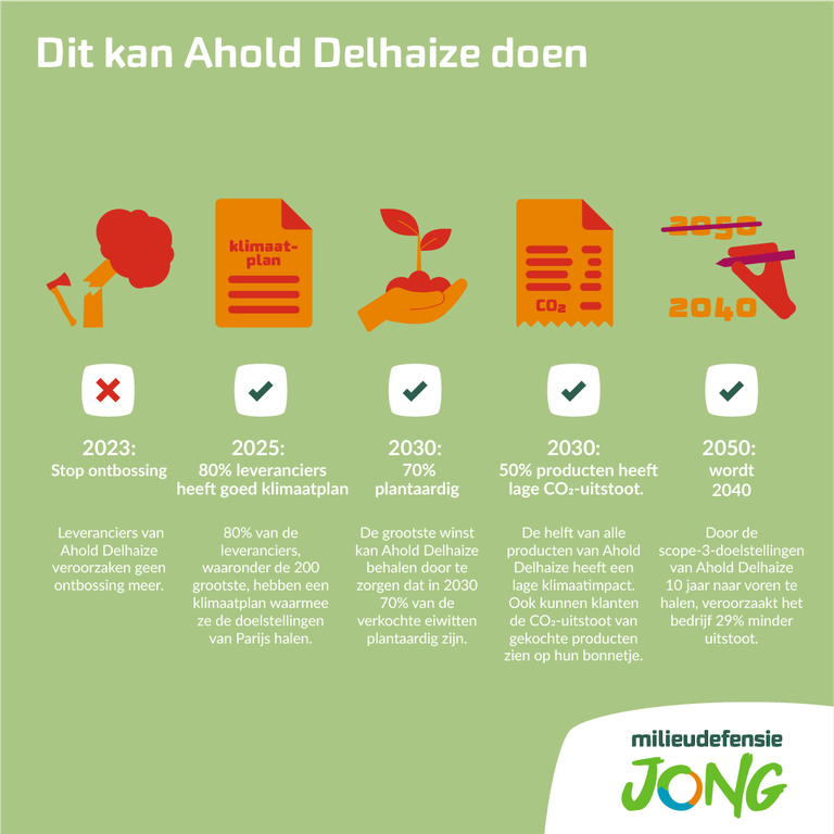 Infographic met de titel Dit kan Ahold Delhaize doen. Daaronder staan 5 icoontjes. Eerst een icoontje van een boom die omgekapt wordt met een bijl. Daaronder een rood kruis en de koptekst 2023: Stop ontbossing. Dan de tekst Leveranciers van Ahold Delhaize veroorzaken geen ontbossing meer. Het tweede icoontje toont een tekstdocument met de tekst Klimaatplan. Daaronder een groen vinkje en de koptekst 2025: 80% leveranciers heeft goed klimaatplan. Dan de tekst 80% van de leveranciers, waaronder de 200 grootste, hebben een klimaatplan waarmee ze de doelstellingen van Parijs halen.  Het derde icoontje is een hand met aarde waaruit een plantje groeit. Daaronder staat een groen vinkje met de koptekst 2030: 70% plantaardig. Dan de tekst De grootste winst kan Ahold Delhaize behalen door te zorgen dat in 2030 70% van de verkochte eiwitten plantaardig zijn. Het vierde icoontje laat een kassabon zien met de tekst CO2. Daaronder een groen vinkje met de koptekst 2030: 50% producten heeft lage CO2-uitstoot. Dan de tekst De helft van alle producten van Ahold Delhaize heeft een lage klimaatimpact. Ook kunnen klanten de CO2-uitstoot van gekochte producten zien op hun bonnetje. Het vijfde en laatste icoontje laat een hand met pen zien die een streep zet door het jaartal 2050 en daar 2040 van maakt. Daaronder een groen vinkje met de koptekst 2050: wordt 2040. Dan de tekst Door de scope-3-doelstellingen van Ahold Delhaize 10 jaar naar voren te halen, veroorzaakt het bedrijf 29% minder uitstoot.
