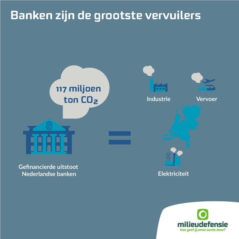 Banken zijn de grootste vervuilers - 1080 x 1080.png Een infographic met de titel "Banken zijn de grootste vervuilers". Links staat een gebouw van een bank met een uistoot-wolk met de tekst "117 miljoen ton CO2". Rechts daarvan een is-gelijk-teken. Rechts daarvan een kaart van Nederland en 3 iconen met de teksten industrie, vervoer en elektriciteit.