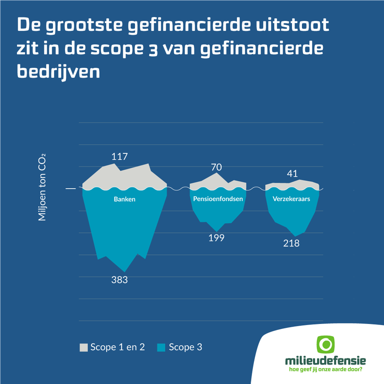 De grootste gefinancierde uitstoot zit in de scope 3 van gefinancierde bedrijven - 1080 x 1080.png Een infographic met de titel "De grootste gefinancierde uitstoot zit in de scope 3 van gefinancierde bedrijven". Dan zie je 3 ijsschotsen. De linker ijsschots staat voor de gefinancierde uitstoot van de banken. Het topje van de ijsberg staat voor de gefinancierde uitstoot in scopes 1 & 2 van 117 miljoen ton CO2. Onder water zit de gefinancierde uitstoot in scope 3 van 383 miljoen ton CO2. De middelste ijsschots staat voor de gefinancierde uitstoot van de pensioenfondsen. Het topje van de ijsberg staat voor de gefinancierde uitstoot in scopes 1 & 2 van 70 miljoen ton CO2 zijn. Onder water zit de gefinancierde uitstoot in scope 3 van 199 miljoen ton CO2. De rechter ijsschots staat voor de gefinancierde uitstoot van de verzekeraars. Het topje van de ijsberg staat voor de gefinancierde uitstoot in scopes 1 & 2 van 41 miljoen ton CO2 zijn. Onder water zit de gefinancierde uitstoot in scope 3 van 218 miljoen ton CO2.