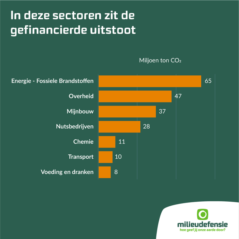 In deze sectoren zit de gefinancierde uitstoot - 1080 x 1080.png Infographic van een staafdiagam met de titel "In deze sectoren zit de gefinancierde uitstoot". Energie - fossiele brandstoffen: 65 miljoen ton CO2. Overheid: 47 miljoen ton CO2. Mijnbouw: 37 miljoen ton CO2. Nutsbedrijven: 28 miljoen ton CO2. Chemie: 11 miljoen ton CO2. Transport: 10 miljoen ton CO2. Voeding en dranken: 8 miljoen ton CO2.