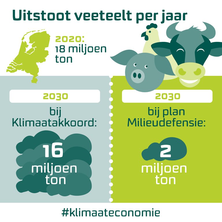 landbouwplan.jpg Afbeelding met bovenin de tekst: Uitstoot veeteelt per jaar. Daaronder links een kaartje van Nederland en de tekst: 2020 - 18 miljoen ton. Onderin, links, een plaatje van veel mest en de tekst: 2030 - bij Klimaatakkoord: 16 miljoen ton. Onderin, rechts: een afbeelding van een lachende koe, kip en varken, een heel klein beetje mest, en de tekst: 2030 - bij plan Milieudefensie: 2 miljoen ton. Helemaal onderin staat nog: #KlimaatEconomie
