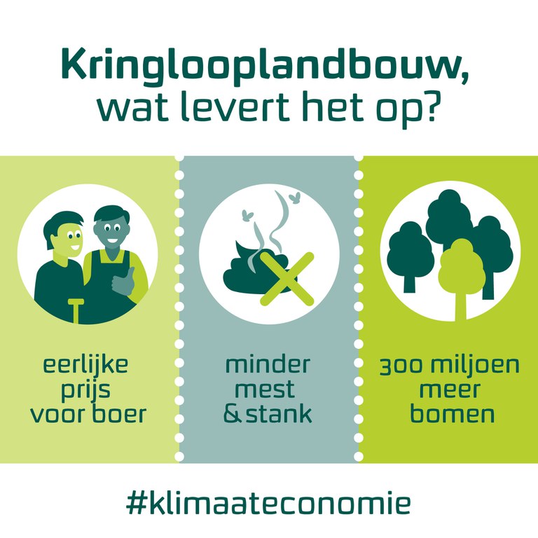 landbouwplan3.jpg Afbeelding met bovenin de tekst: Kringlooplandbouw, wat levert het op? Daaronder links 2 lachende boeren en de tekst: eerlijke prijs. In het midden een hoop mest met een kruis erdoor en de tekst: minder mest. En rechts 4 bomen en de tekst: 300 miljoen meer. Onderin staat nog: #KlimaatEconomie