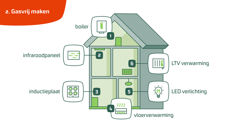 Stap 2: gasvrij maken