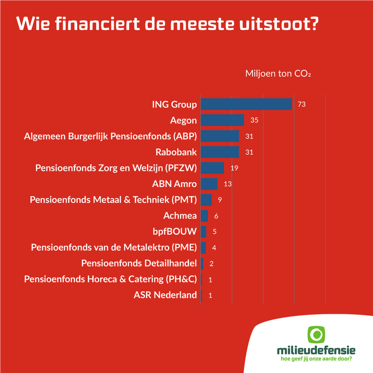 Wie financiert de meeste uitstoot - 1080 x 1080.png Staafdiagram met de titel "Wie financiert de meeste uitstoot?" ING: 73 miljoen ton CO2. Aegon: 35 miljoen ton CO2. Algemeen Burgerlijk Pensioenfonds (ABP): 31 miljoen ton CO2. Rabobank: 31 miljoen ton CO2. Pensioenfonds Zorg en Welzijn (PFZW): 19 miljoen ton CO2. ABN Amro: 13 mijoen ton CO2. Pensioenfonds Metaal & Techniek (PMT): 9 miljoen ton CO2. Achema: 6 miljoen ton CO2. bpfBOUW: 5 miljoen ton CO2. Pensioenfonds van de Metalektro (PME): 4 miljoen ton CO2. Pensioenfonds Detailhandel: 2 miljoen ton CO2. Pensioenfonds Horeca & Catering (PH&C): 1 miljoen ton CO2. ASR Nederland: 1 miljoen ton CO2.