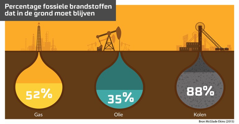 Percentage fossiele brandstofbedrijven dat volgens klimaat akkoord in de grond moet blijven Percentage fossiele brandstofbedrijven dat volgens klimaat akkoord in de grond moet blijven