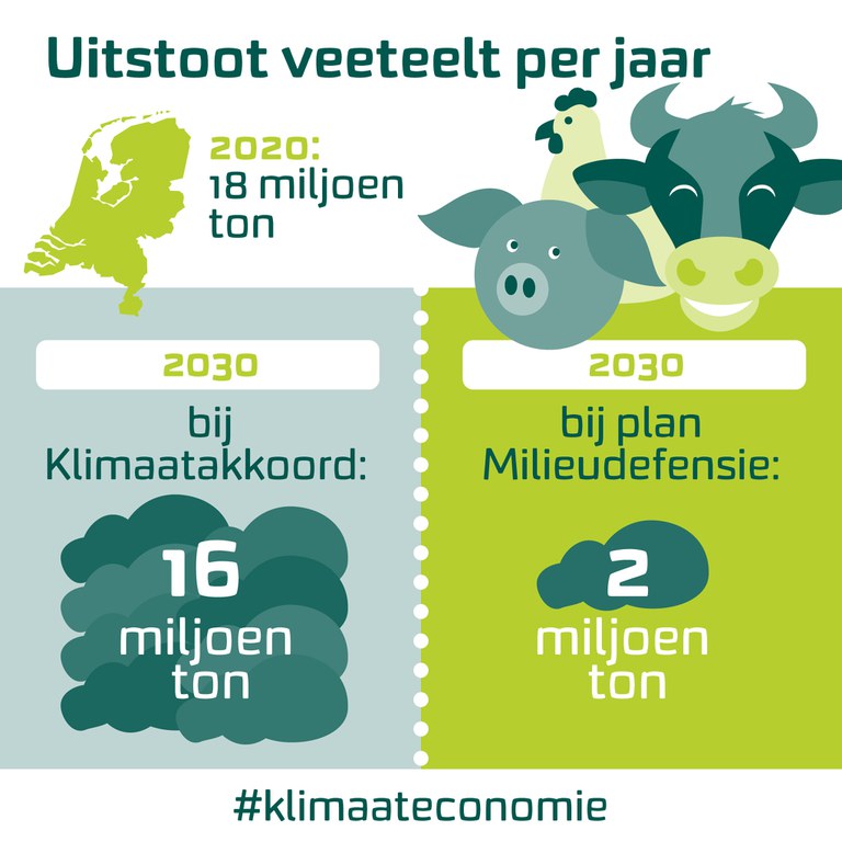 Afbeelding met bovenin de tekst: Uitstoot veeteelt per jaar. Daaronder links een kaartje van Nederland en de tekst: 2020 - 18 miljoen ton. Onderin, links, een plaatje van veel mest en de tekst: 2030 - bij Klimaatakkoord: 16 miljoen ton. Onderin, rechts: een afbeelding van een lachende koe, kip en varken, een heel klein beetje mest, en de tekst: 2030 - bij plan Milieudefensie: 2 miljoen ton. Helemaal onderin staat nog: #KlimaatEconomie