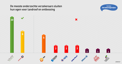 Grafiek verzekeringwijzer palmolie