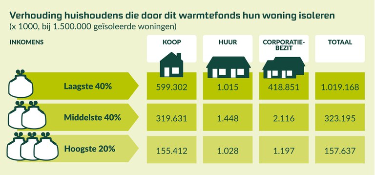 Huishoudens die hun woning kunnen isoleren door het Warmtefonds