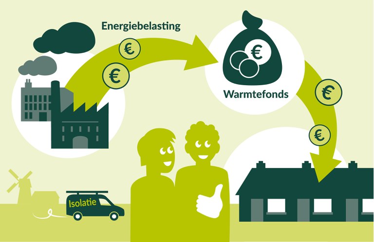 Afbeelding die laat zien hoe bedrijven via de energiebelasting bijdragen aan het warmtefonds voor burgers.